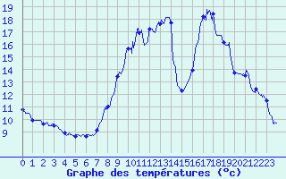 Courbe de tempratures pour Niort (79)