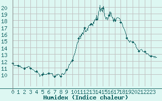 Courbe de l'humidex pour Paris - Montsouris (75)