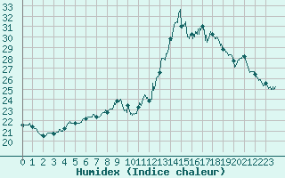 Courbe de l'humidex pour Bziers Cap d'Agde (34)