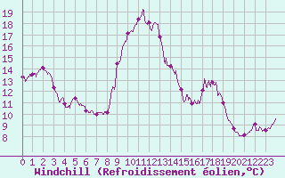Courbe du refroidissement olien pour Ile de Brhat (22)