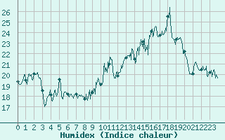 Courbe de l'humidex pour Ile Rousse (2B)