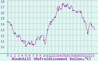 Courbe du refroidissement olien pour Mcon (71)