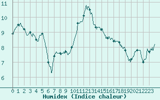 Courbe de l'humidex pour Chteaudun (28)