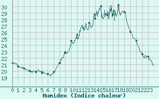 Courbe de l'humidex pour Muret (31)