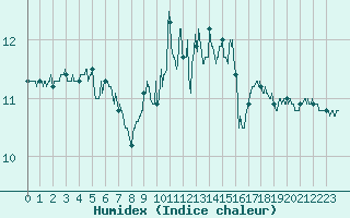 Courbe de l'humidex pour Cap Corse (2B)