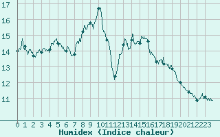 Courbe de l'humidex pour La Mure (38)