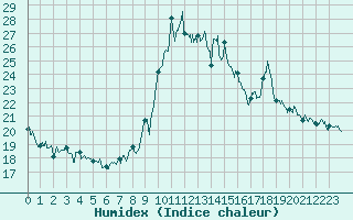 Courbe de l'humidex pour Levens (06)