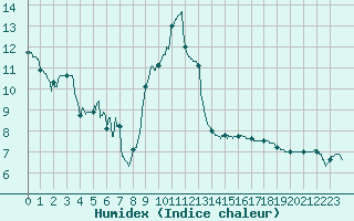 Courbe de l'humidex pour Albi (81)