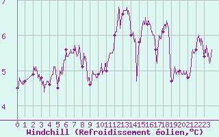 Courbe du refroidissement olien pour Deauville (14)