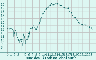 Courbe de l'humidex pour Brive-Souillac (19)
