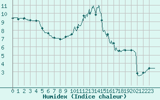 Courbe de l'humidex pour Bourges (18)