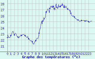 Courbe de tempratures pour Montpellier (34)