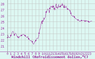 Courbe du refroidissement olien pour Montpellier (34)