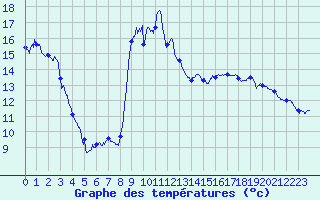 Courbe de tempratures pour Belcaire (11)