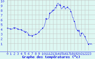 Courbe de tempratures pour Bagnres-de-Luchon (31)