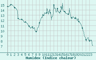 Courbe de l'humidex pour Landivisiau (29)