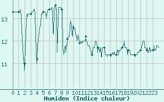 Courbe de l'humidex pour Cap de la Hague (50)