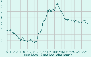 Courbe de l'humidex pour Millau - Soulobres (12)