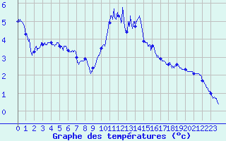 Courbe de tempratures pour Maurs (15)