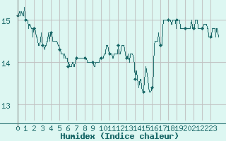 Courbe de l'humidex pour Ile d'Yeu - Saint-Sauveur (85)