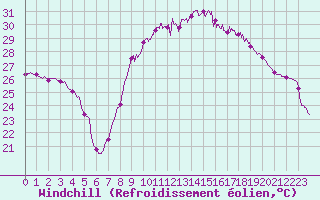 Courbe du refroidissement olien pour Hyres (83)