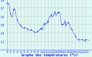 Courbe de tempratures pour Cap Ferret (33)