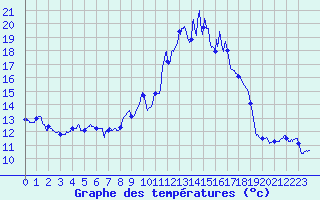 Courbe de tempratures pour Berthemont-les-Bains (06)