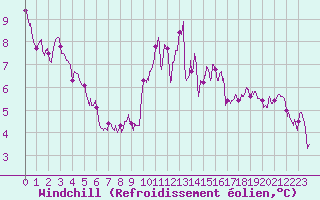 Courbe du refroidissement olien pour Beauvais (60)