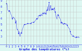 Courbe de tempratures pour Dijon / Longvic (21)