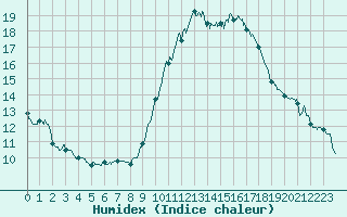 Courbe de l'humidex pour Toussus-le-Noble (78)