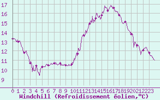 Courbe du refroidissement olien pour Roissy (95)