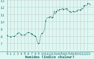 Courbe de l'humidex pour Alenon (61)