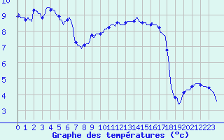 Courbe de tempratures pour Mcon (71)