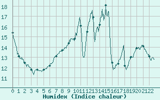 Courbe de l'humidex pour Fontaine-les-Vervins (02)