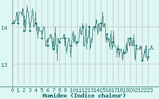 Courbe de l'humidex pour Le Talut - Belle-Ile (56)