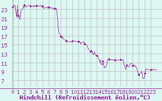 Courbe du refroidissement olien pour Bagnres-de-Luchon (31)