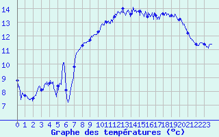 Courbe de tempratures pour Cap de la Hague (50)