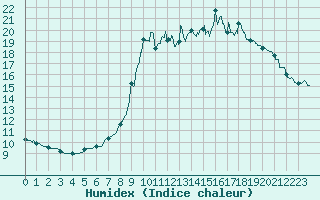 Courbe de l'humidex pour Cannes (06)