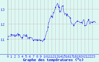 Courbe de tempratures pour Ploumanac