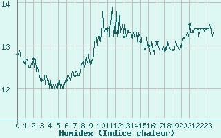 Courbe de l'humidex pour Cap de la Hague (50)