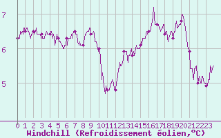 Courbe du refroidissement olien pour Cap Gris-Nez (62)