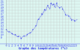 Courbe de tempratures pour Montagny (42)