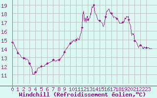 Courbe du refroidissement olien pour Damblainville (14)