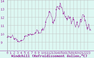 Courbe du refroidissement olien pour Cap Ferret (33)