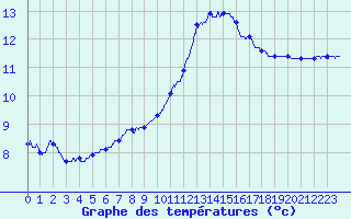 Courbe de tempratures pour Arbrissel (35)