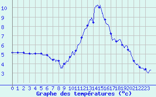 Courbe de tempratures pour Millau - Soulobres (12)