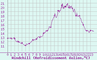 Courbe du refroidissement olien pour Lannion (22)
