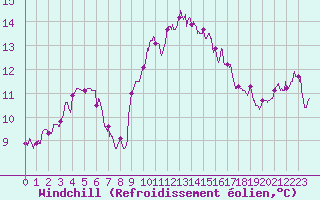 Courbe du refroidissement olien pour Figari (2A)