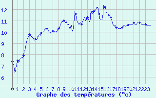 Courbe de tempratures pour Cherbourg (50)