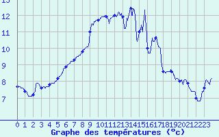 Courbe de tempratures pour Quimper (29)